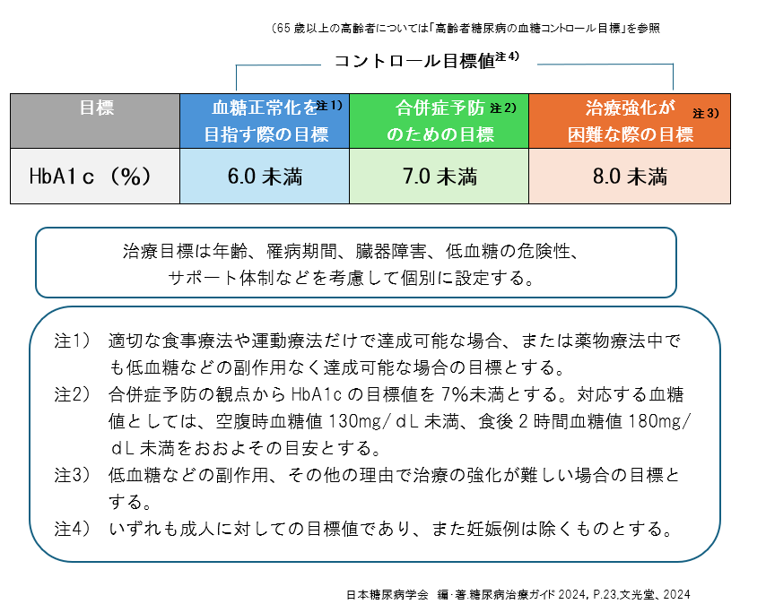 糖尿病における血糖管理の目標